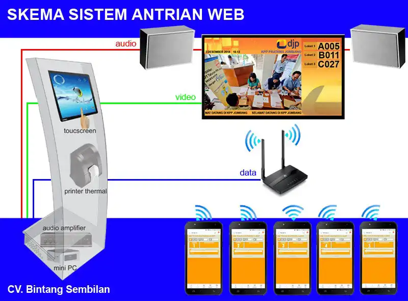 Skema sistem antrian web based Android